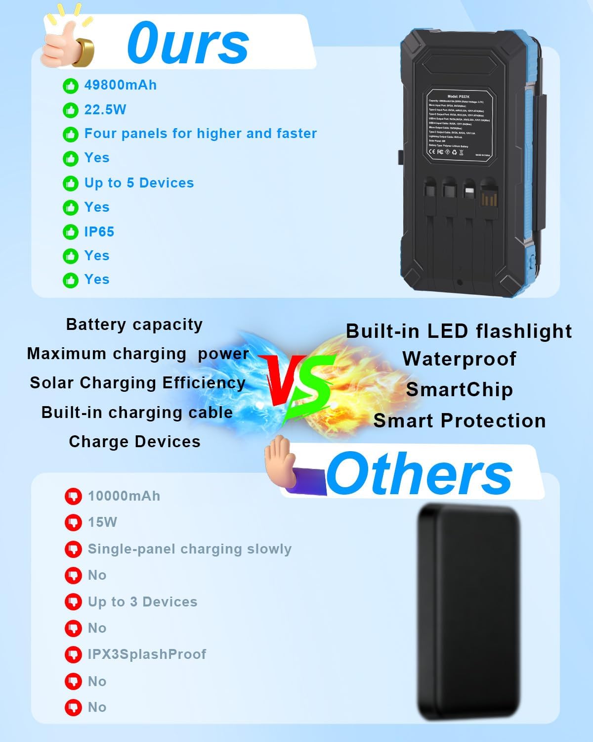 Solar Charger Power Bank 49800mAh with 4 Built-in Cables & 3 Foldable Panels, PD22.5W Fast Portable Phone Charger, External Battery Pack with USB-C in/Output & Flashlight for Outdoor Camping